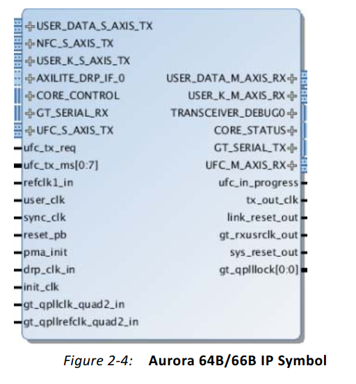 【PG074】1 简略学习Aurora 64B/66B IP核-CSDN博客