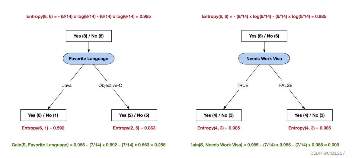 人工智能笔记4---决策树&朴素贝叶斯Decision Tree & Naive Bayes_决策树 贝叶斯-CSDN博客