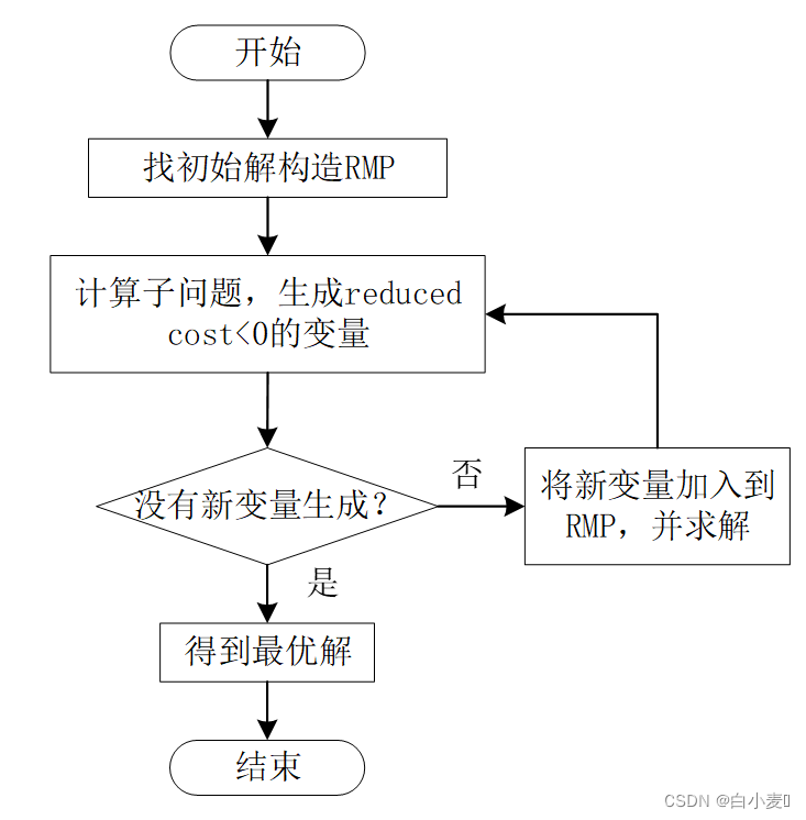 列生成算法流程图