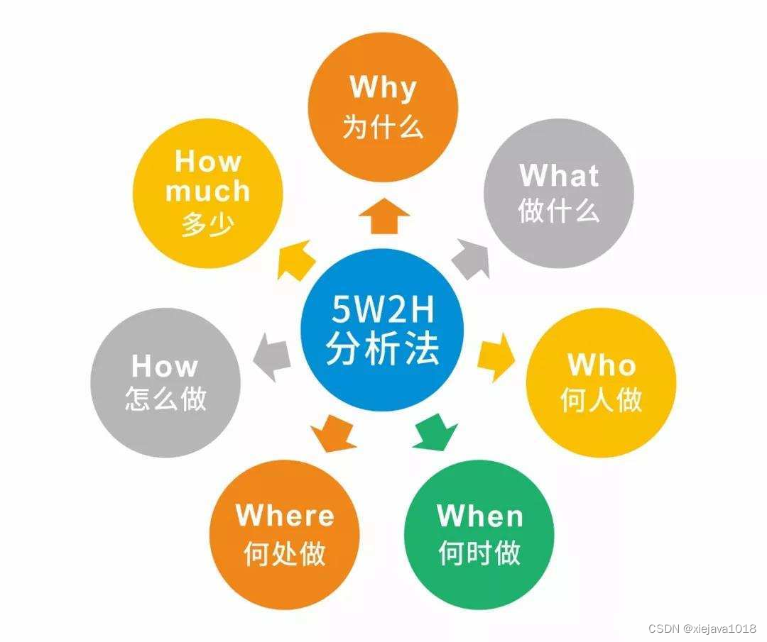 5W2H分析法：全面思考和解决问题的实用工具