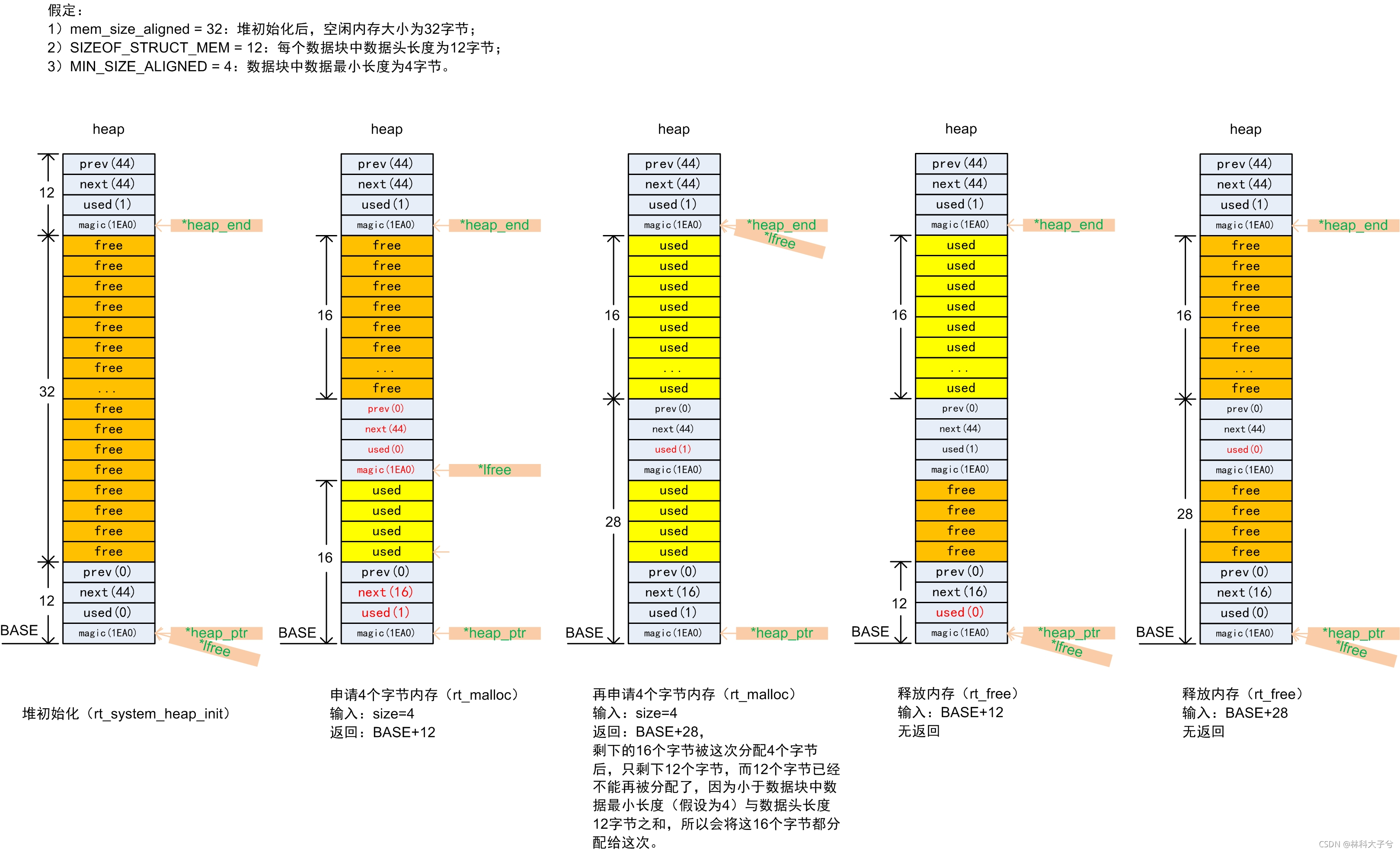 《野火RT-Thread内核实现与应用开发实战》笔记10. 内存管理