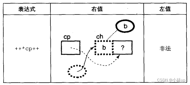 《C和指针》笔记24: 指针和间接访问