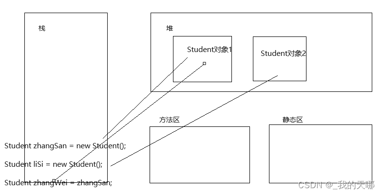 javaSE学习笔记（二）数组，类，对象，成员变量，匿名对象，构造方法，static，final，封装，继承，多态