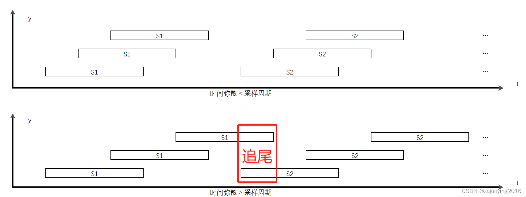 无线信号的时间弥散和采样时钟