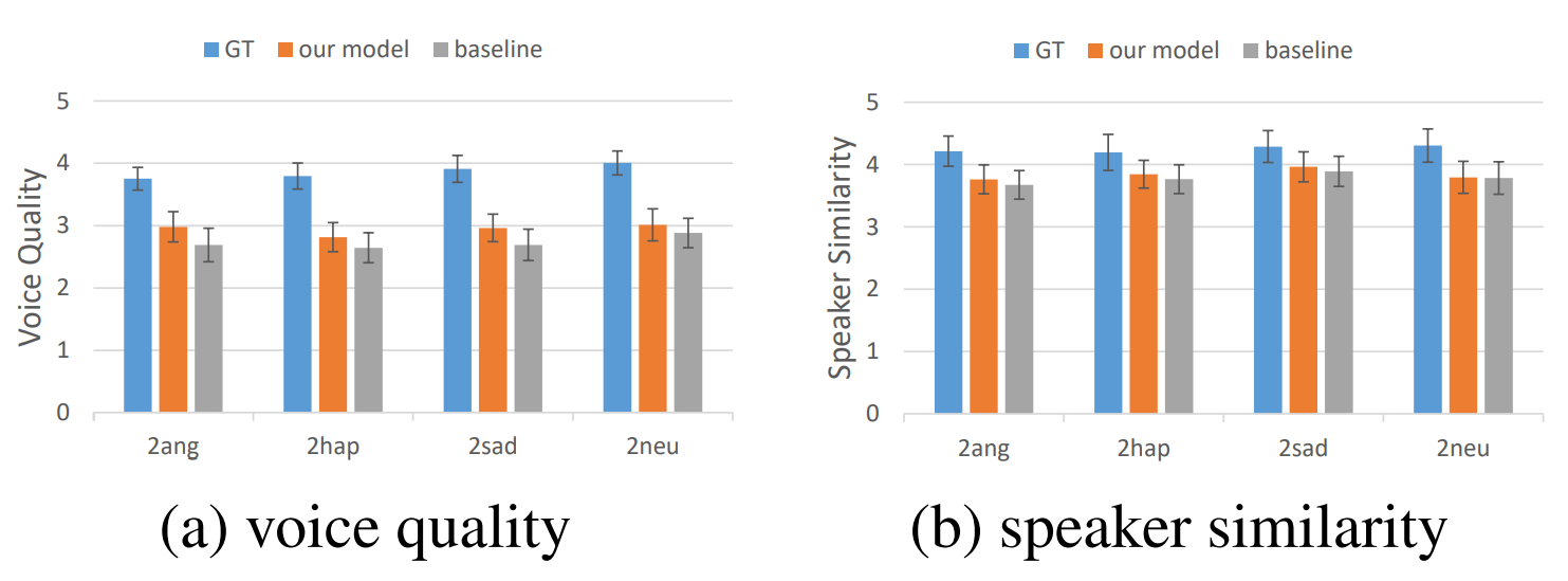 [Paper Notes] Nonparallel Emotional Speech Conversion Using VAE-GAN Non ...