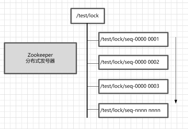 图10-5 Zookeeper临时顺序节点的天然的发号器作用