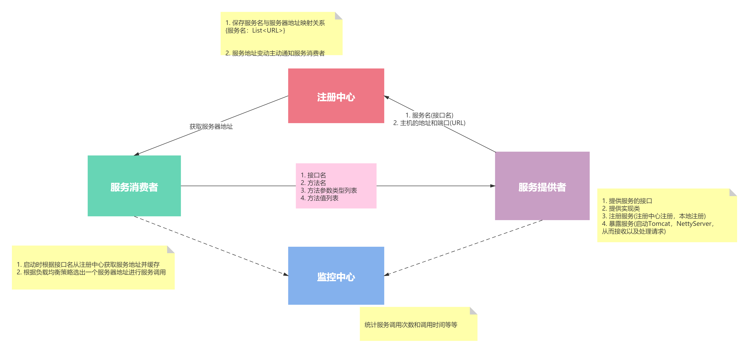 Dubbo面试整理（持续更新）