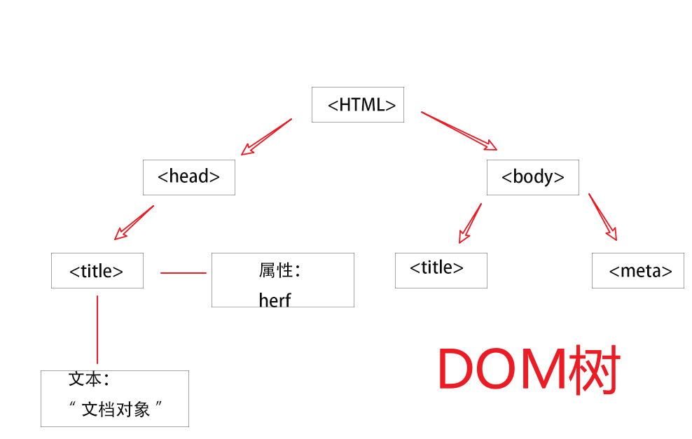 JavaScrip的DOM接口