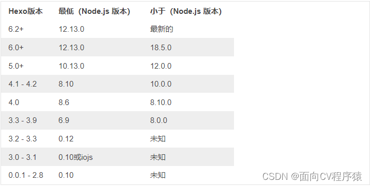 Hexo与Node.js的版本对应