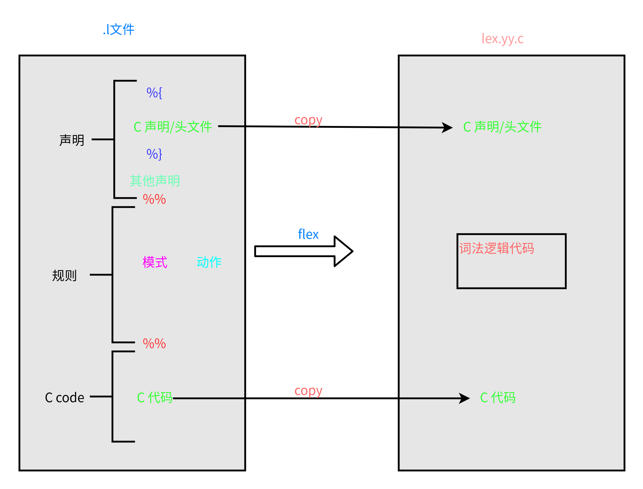 postgresql之词法分析简介