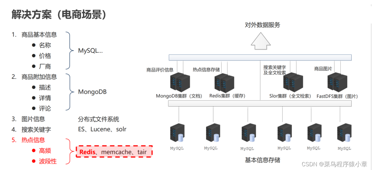 [外链图片转存失败,源站可能有防盗链机制,建议将图片保存下来直接上传(img-rv7MvJWj-1664501053229)(img\电商场景解决方案.png)]