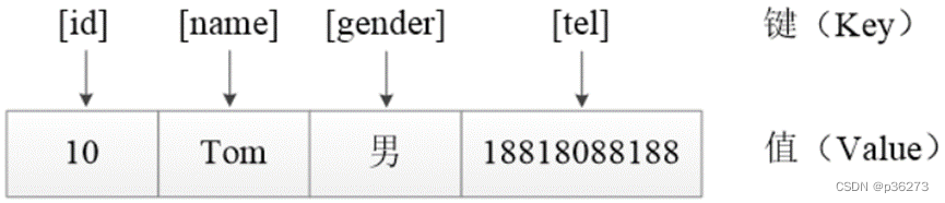 网络安全入门学习第十七课——PHP数组