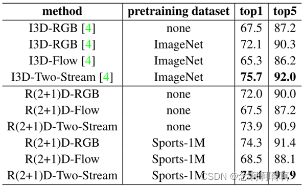 表 5. 与最先进的动力学比较。当在 RGB 上从头开始训练时，R(2+1)D 比 I3D 高出 4.5%。对于 RGB 和光流，在 Sports-1M 上预训练的 R(2+1)D 优于在 ImageNet 上预训练的 I3D。但是，在融合两个流时，它比 I3D (0.3%) 稍差。