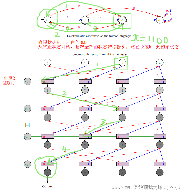 环面上 FHE 的快速自举：LUT/Automata  Blind Rotate