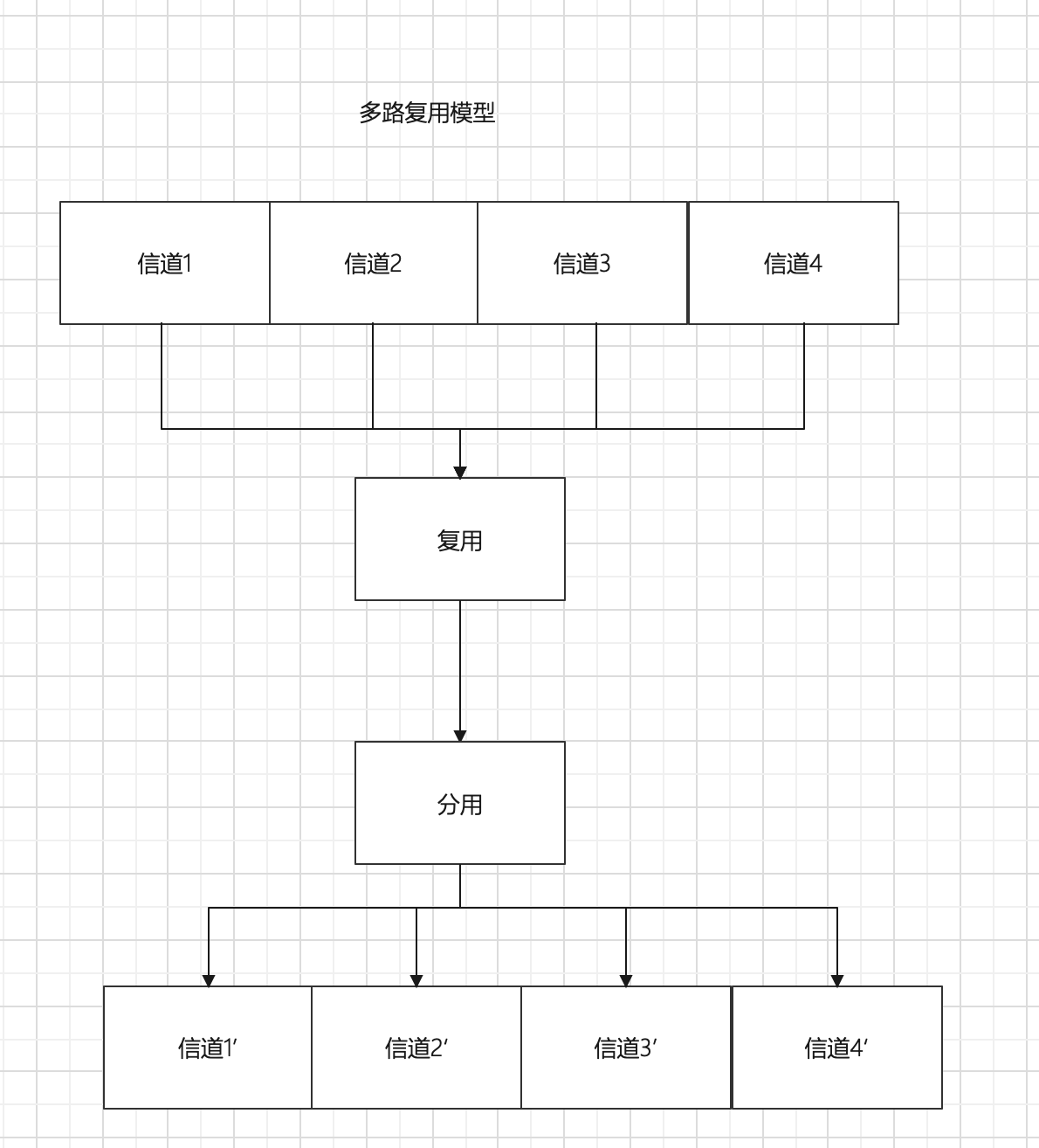一、多路复用