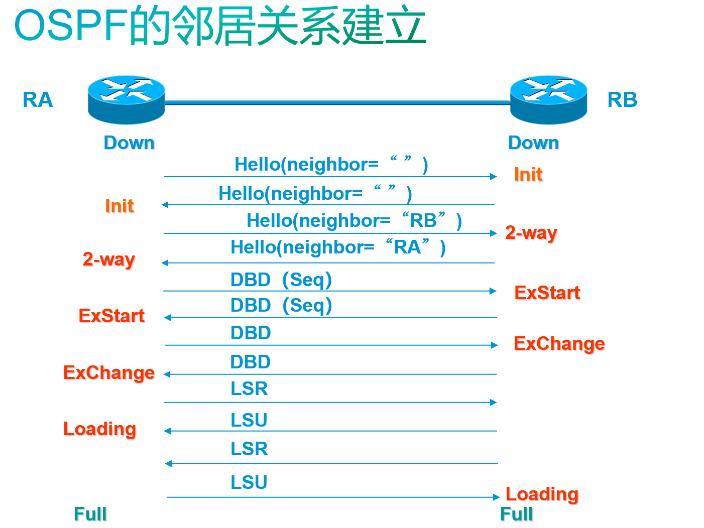 CCNPOSPF_clear ip ospf process 测试_fa_nei_kuang_tu的博客CSDN博客