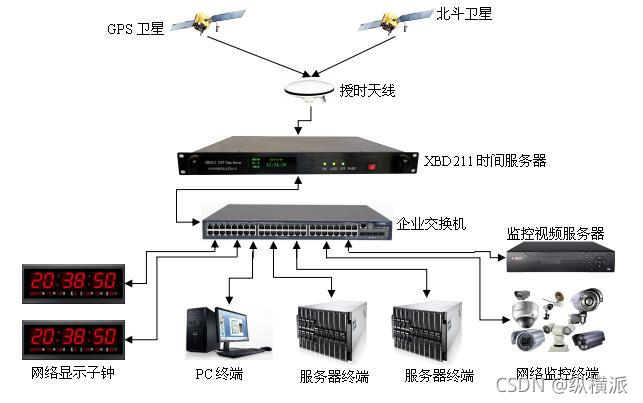 时间同步图解