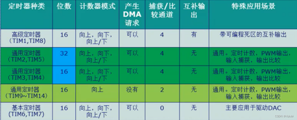 STM32定时器应用指南:7个实战案例,精准计时
