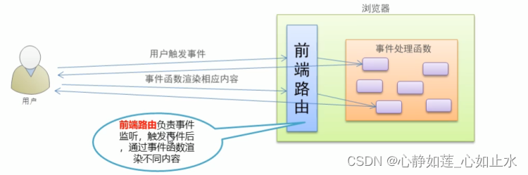 [外链图片转存失败,源站可能有防盗链机制,建议将图片保存下来直接上传(img-QXeUASg7-1683296278716)(images/前端路由.png)]