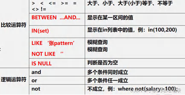 MySQL介绍及CRUD操作。