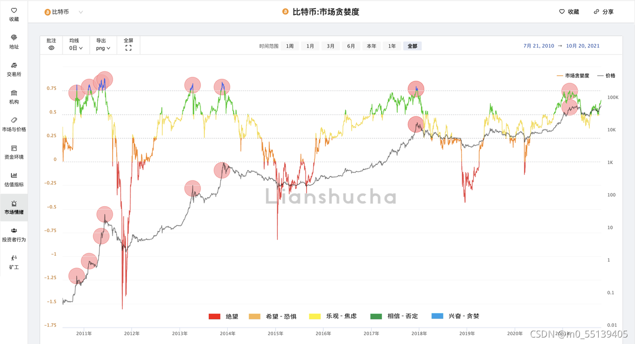 比特币链上数据查询_比特币交易链区块拥堵_区块链技术和比特币