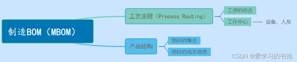 BOM与BOP