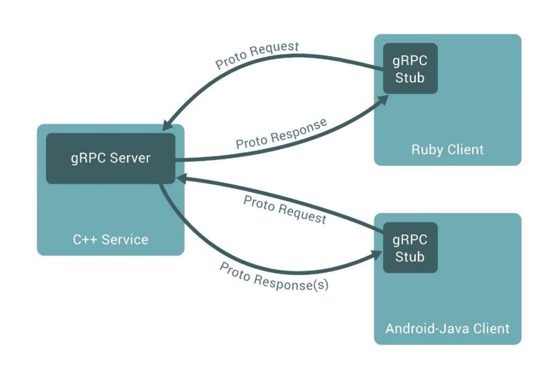 nodejs微服务：RPC与GRPC框架