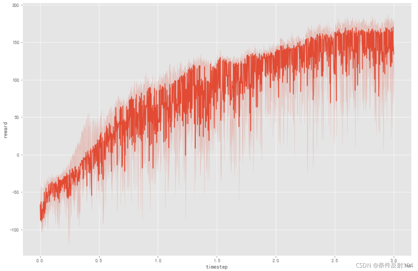 Seaborn Lineplot CSDN