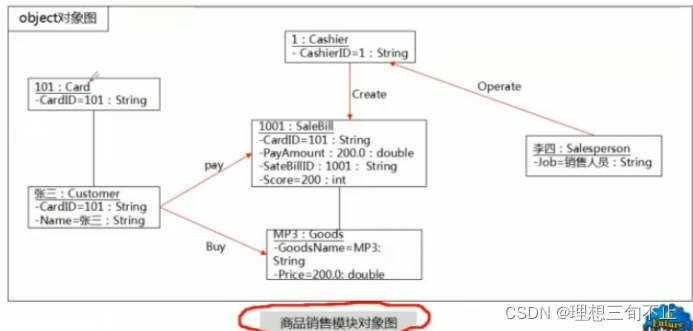 Commodity Sales Module Object Diagram