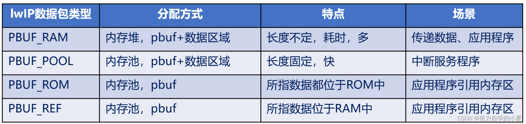 四种网络数据包类型