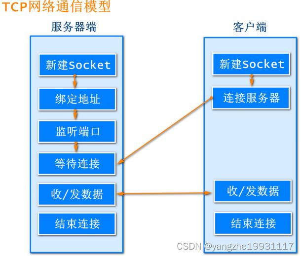 Socket网络编程