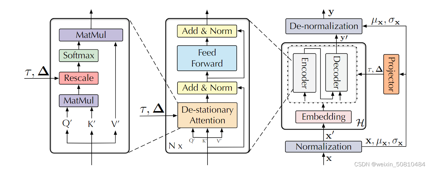 Non-stationary Transformer 结构