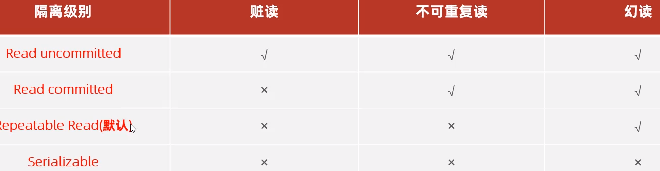 MySQL事务 | 隔离级别 | 数据一致性