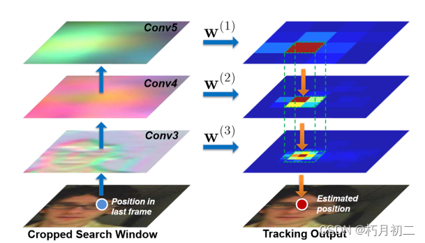 （论文阅读23/100）Hierarchical Convolutional Features for Visual Tracking