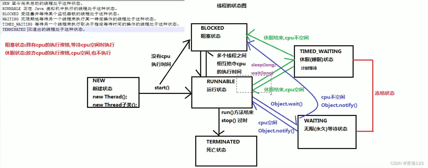 java中线程安全问题及解决方法、线程状态、线程间通信（线程等待唤醒机制）