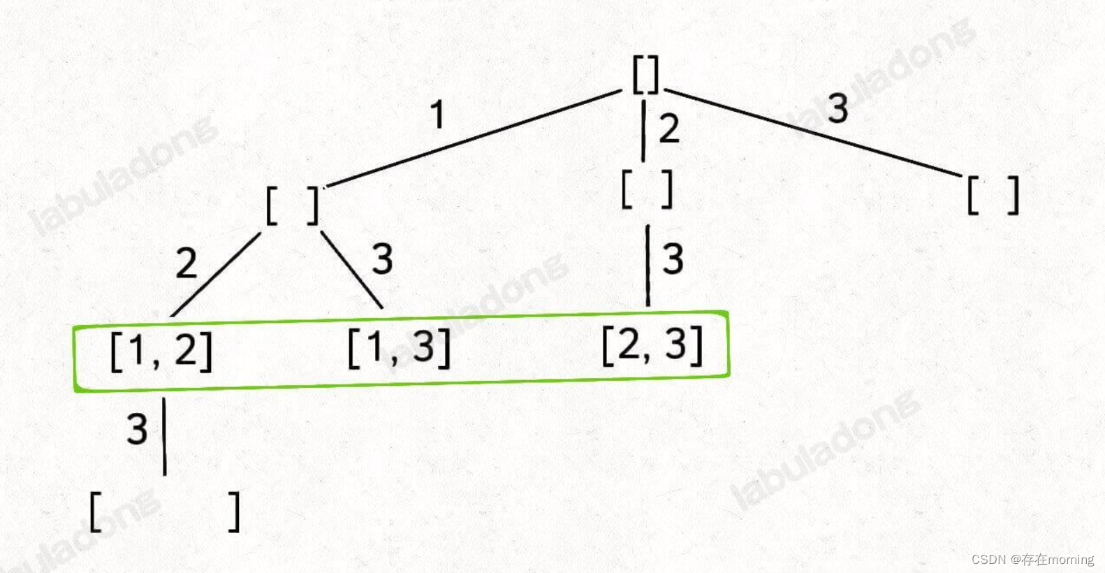 【算法训练-回溯算法 零】回溯算法解题框架