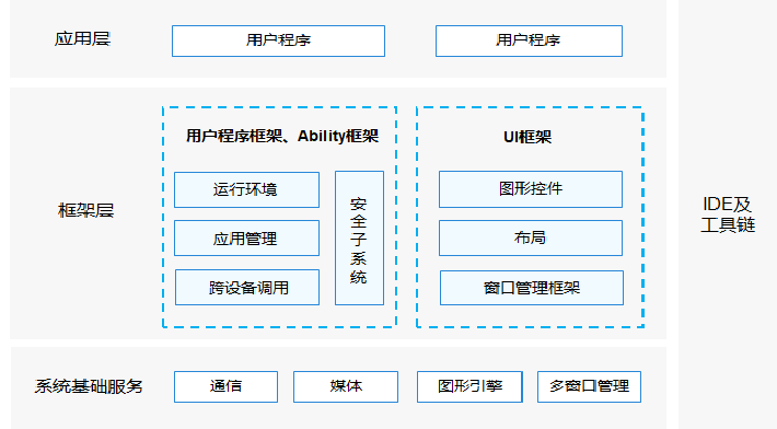 一起来了解一下HarmonyOS系统