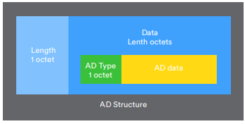 蓝牙核心规范（V5.4）12.2-深入详解之加密广播数据（Encrypted Advertising Data）