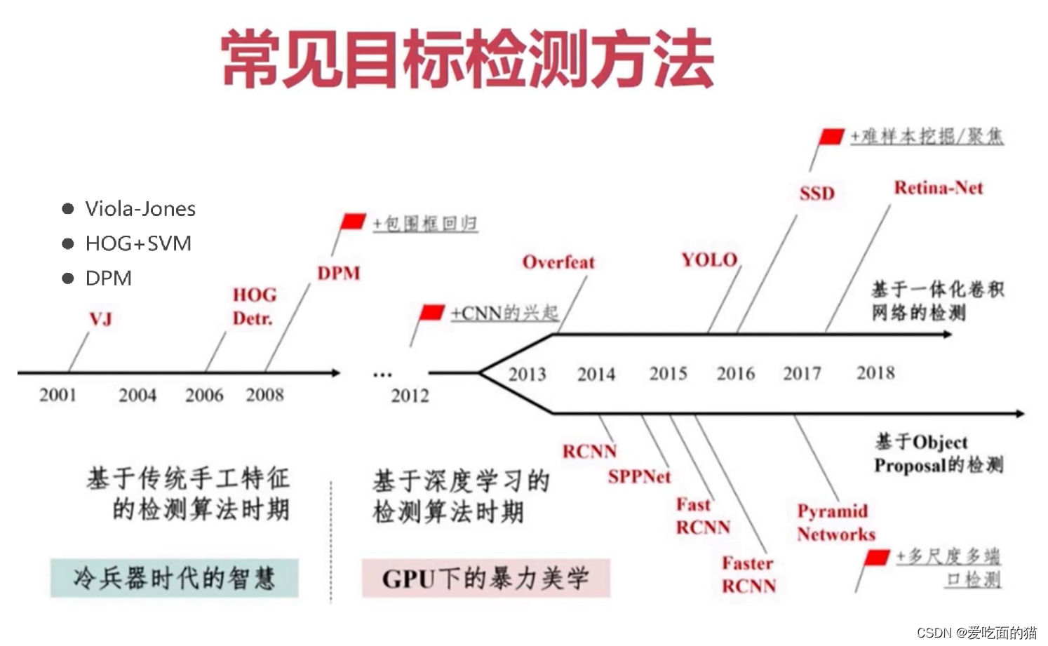 03深度学习-目标检测-深度学习方法与传统算法对比