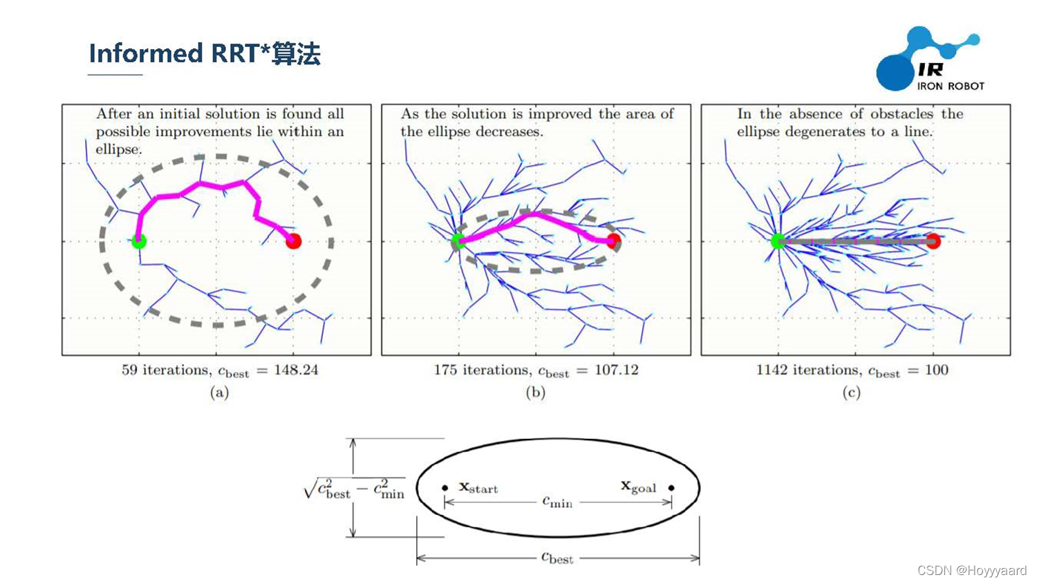 (Visual Navigation)路径规划算法(三)RRT RRT* Informed RRT*及前三种算法总结_rrt*算法全称-CSDN博客