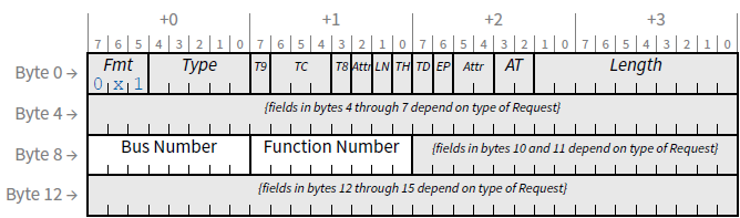 ARI ID Routing with 4 DW Header