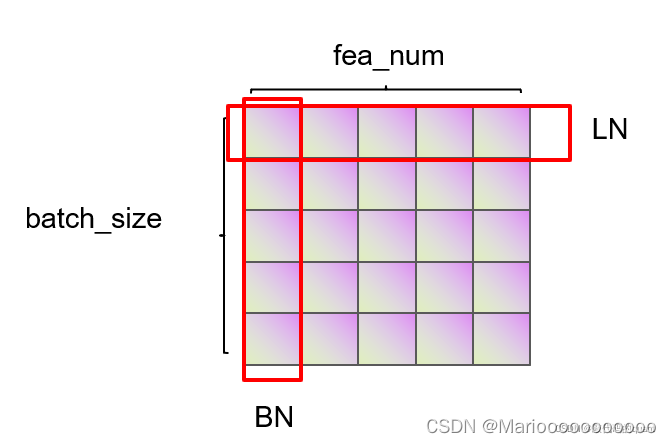 Batch normalization和Layer normalization