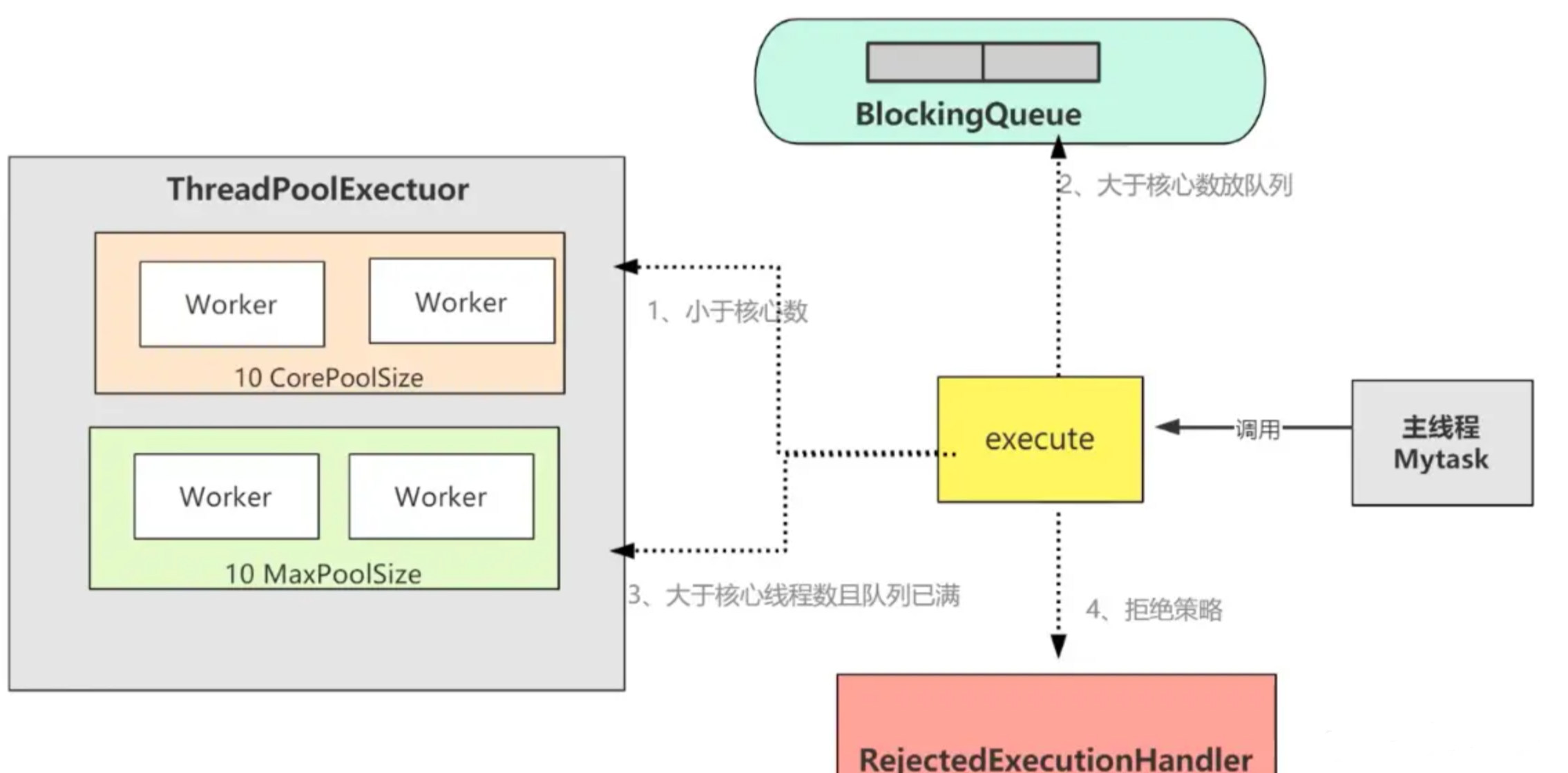 【Java】线程池--ThreadPoolExecutor底层原理源码的理解