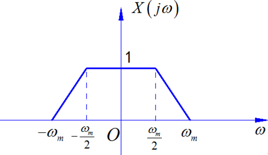 ▲ 图1.6.2 输入信号的的频谱X(jomiga)