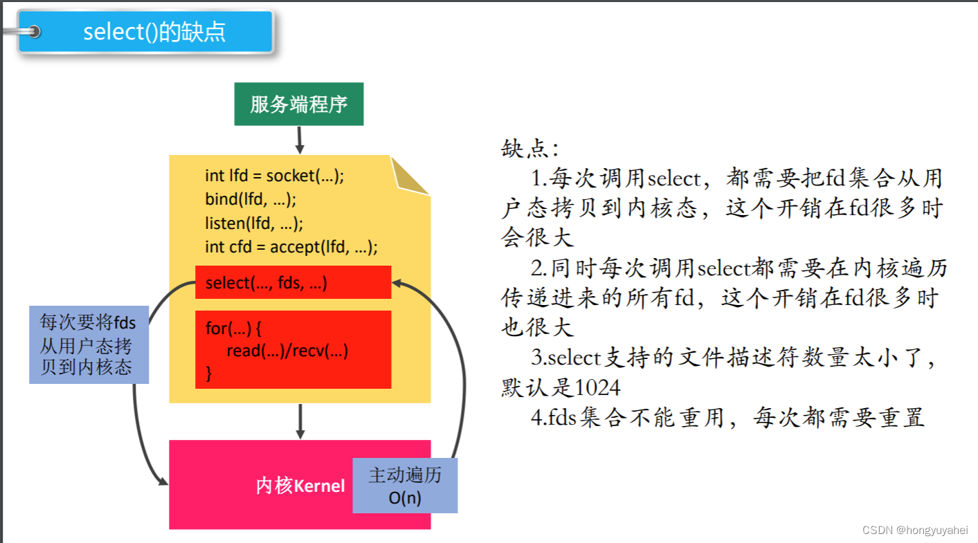 【项目 计网9】4.25 IO多路复用简介 4.26select API介绍 4.27 select代码编写