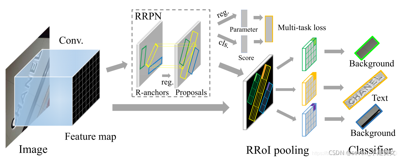 3d Rpn Matrix rotated rpn(RRPN)解决旋转不变性特征_rpn加入rrpn-CSDN博客