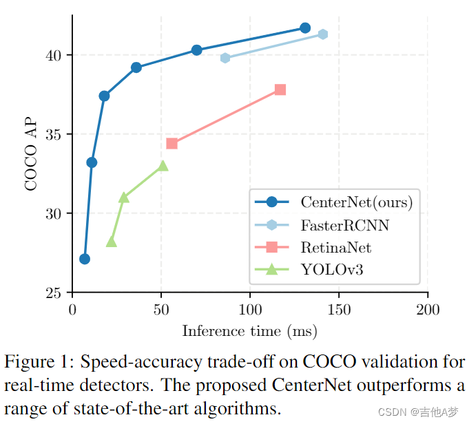 CenterNet的AP和推理速度对比