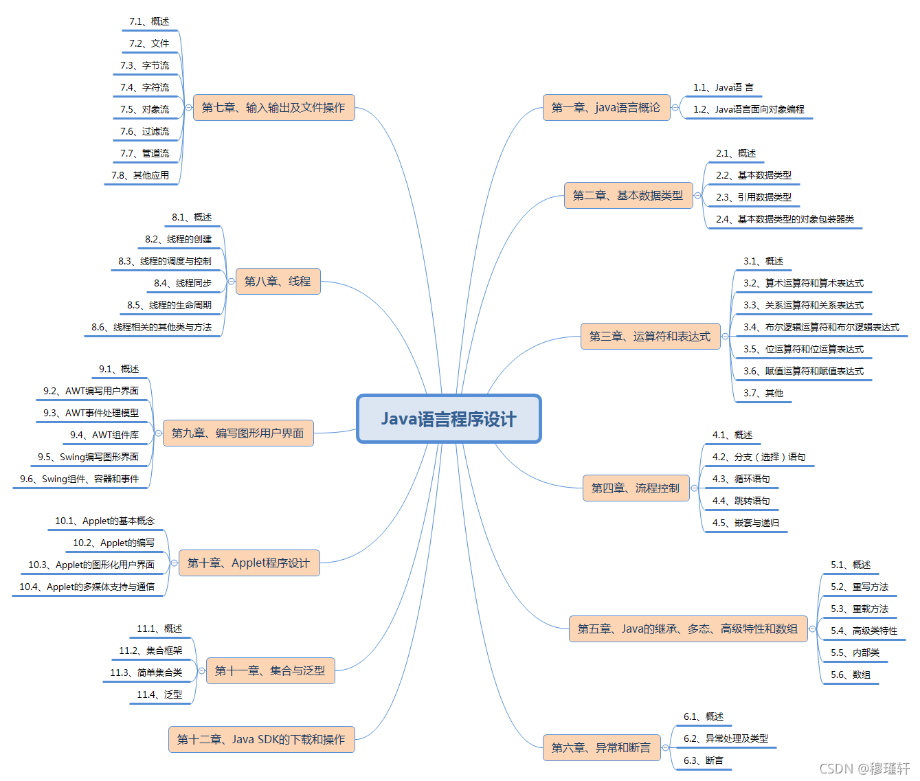 java计算机二级部分知识点