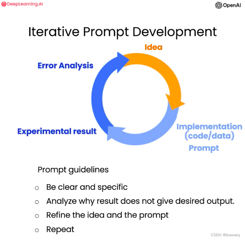 iterative