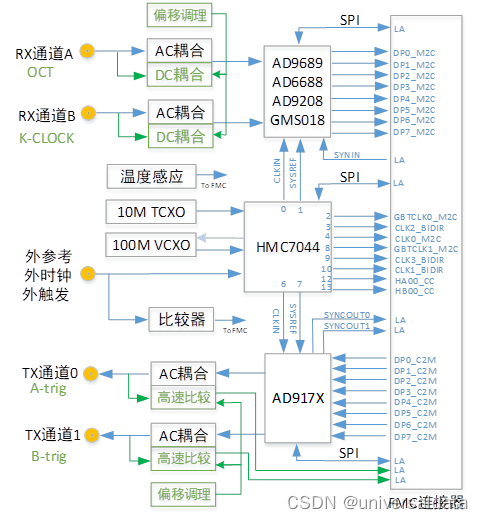 AD9208/AD9689/AD6688采集和AD9172/AD9174/AD9176回放FMC